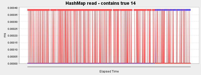 HashMap read - contains true 14